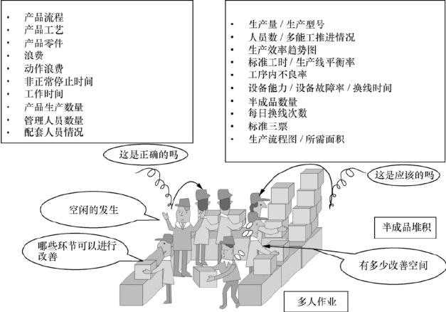 精益單元生產(chǎn)線的現(xiàn)狀分析和浪費(fèi)消除